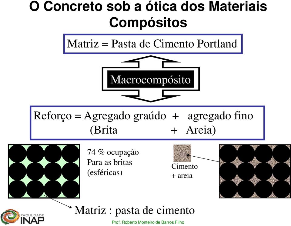 Agregado graúdo + agregado fino (Brita + Areia) 74 %