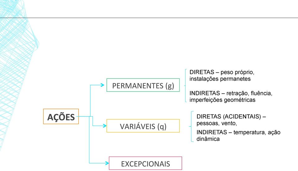 fluência, imperfeições geométricas DIRETAS (ACIDENTAIS)