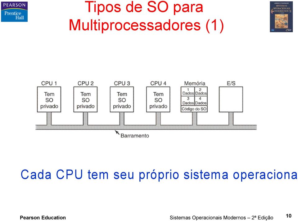 (1) Cada CPU tem seu