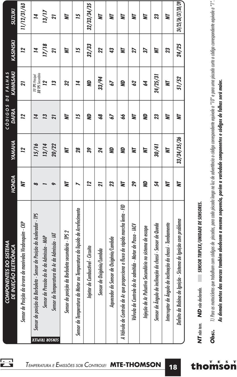 Temperatura do Ar da Admissão - IAT 9 20/22 21 13 21 21 SENSOR TRIPLEX Sensor de posição da Borboleta secundária - TPS 2 NT NT NT 32 NT NT Sensor de Temperatura do Motor ou Temperatura do líquido de