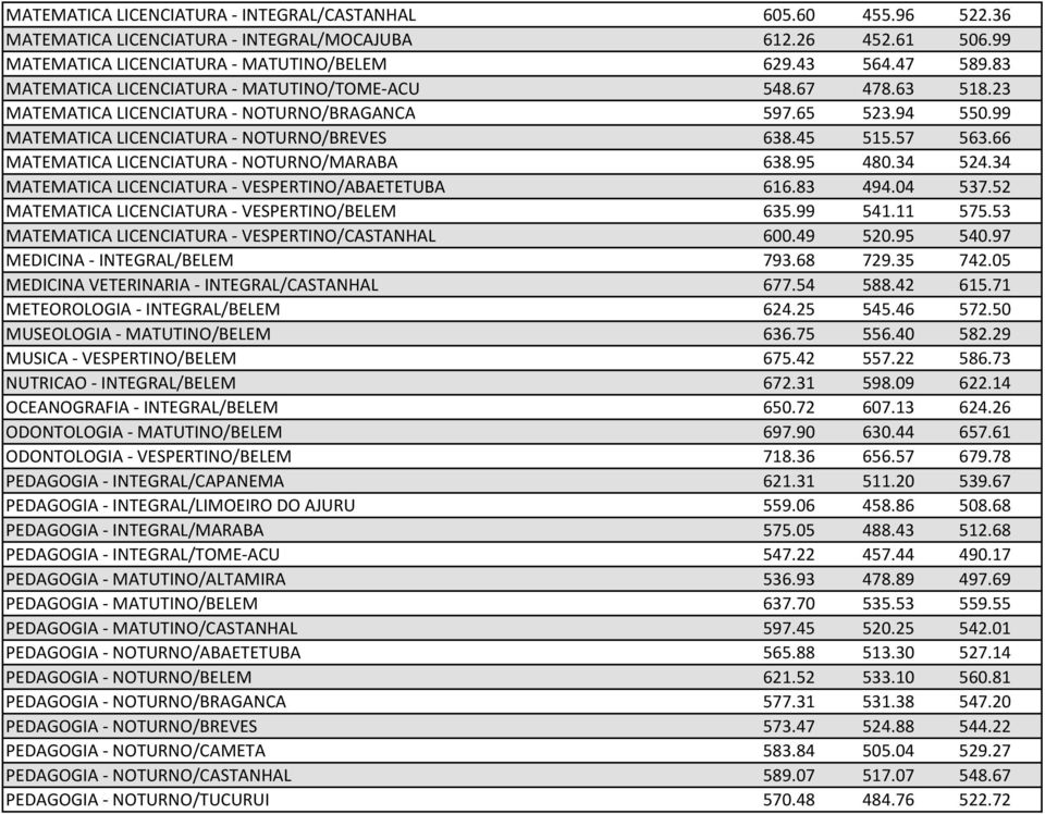 66 MATEMATICA LICENCIATURA - NOTURNO/MARABA 638.95 480.34 524.34 MATEMATICA LICENCIATURA - VESPERTINO/ABAETETUBA 616.83 494.04 537.52 MATEMATICA LICENCIATURA - VESPERTINO/BELEM 635.99 541.11 575.