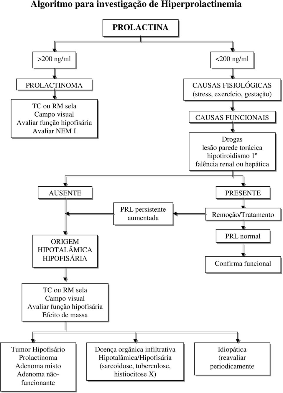 aumentada Remoção/Tratamento ORIGEM HIPOTALÂMICA HIPOFISÁRIA PRL normal Confirma funcional TC ou RM sela Campo visual Avaliar função hipofisária Efeito de massa Tumor