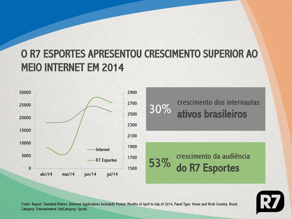 brasileiros crescimento da audiência do R7 Esportes Fonte: Report: Standard Metrics (Internet Applications Included)