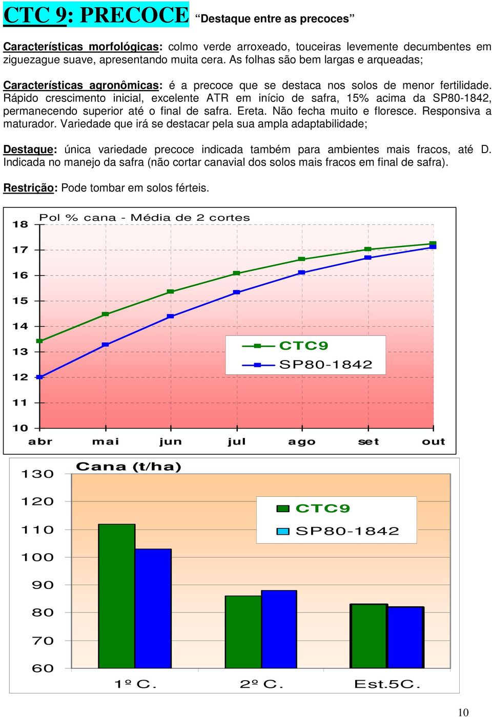 Rápido crescimento inicial, excelente ATR em início de safra, % acima da SP80-42, permanecendo superior até o final de safra. Ereta. Não fecha muito e floresce. Responsiva a maturador.