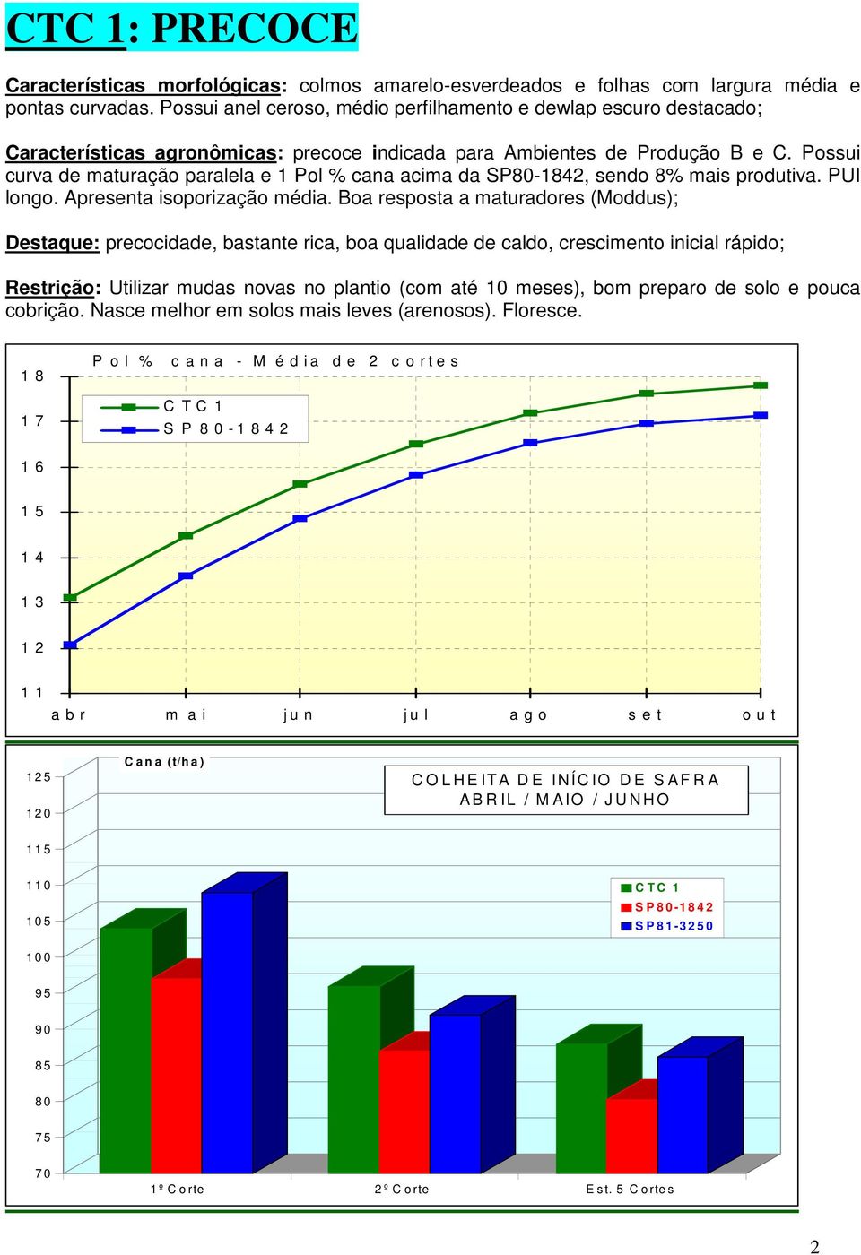 Possui curva de maturação paralela e 1 Pol % cana acima da SP80-42, sendo 8% mais produtiva. PUI longo. Apresenta isoporização média.