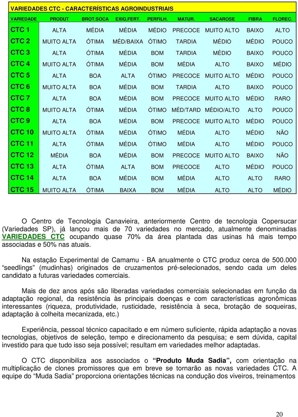 MÉDIA BOM MÉDIA ALTO BAIXO MÉDIO CTC 5 ALTA BOA ALTA ÓTIMO PRECOCE MUITO ALTO MÉDIO POUCO CTC 6 MUITO ALTA BOA MÉDIA BOM TARDIA ALTO BAIXO POUCO CTC 7 ALTA BOA MÉDIA BOM PRECOCE MUITO ALTO MÉDIO RARO