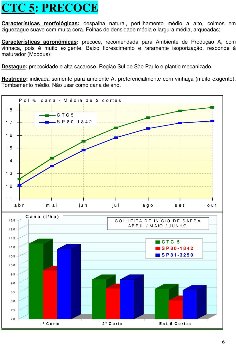 Baixo florescimento e raramente isoporização, responde à maturador (Moddus); Destaque: precocidade e alta sacarose. Região Sul de São Paulo e plantio mecanizado.