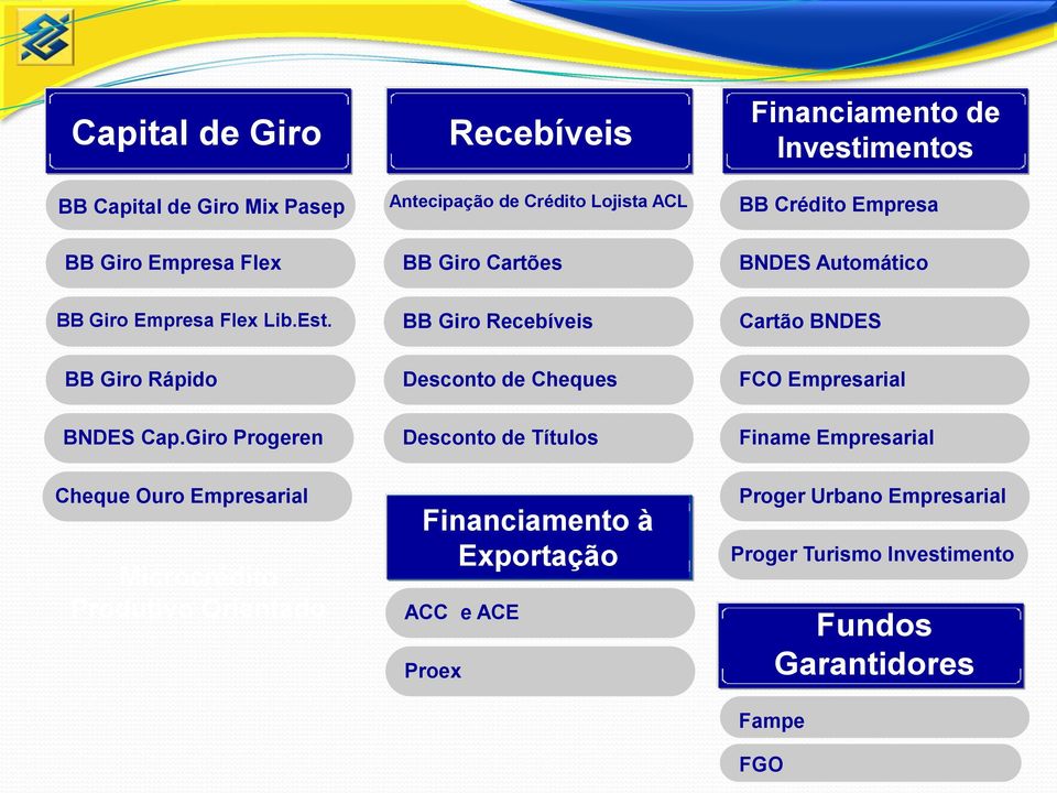 BB Giro Recebíveis Cartão BNDES BB Giro Rápido Desconto de Cheques FCO Empresarial BNDES Cap.