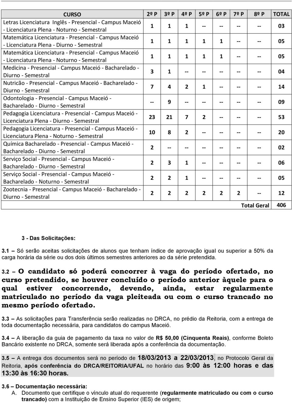 Bacharelado - 3 1 -- -- -- -- -- 04 Nutricão - Presencial - Campus Maceió - Bacharelado - 7 4 2 1 -- -- -- 14 Odontologia - Presencial - Campus Maceió - -- 9 -- -- -- -- -- 09 Pedagogia Licenciatura