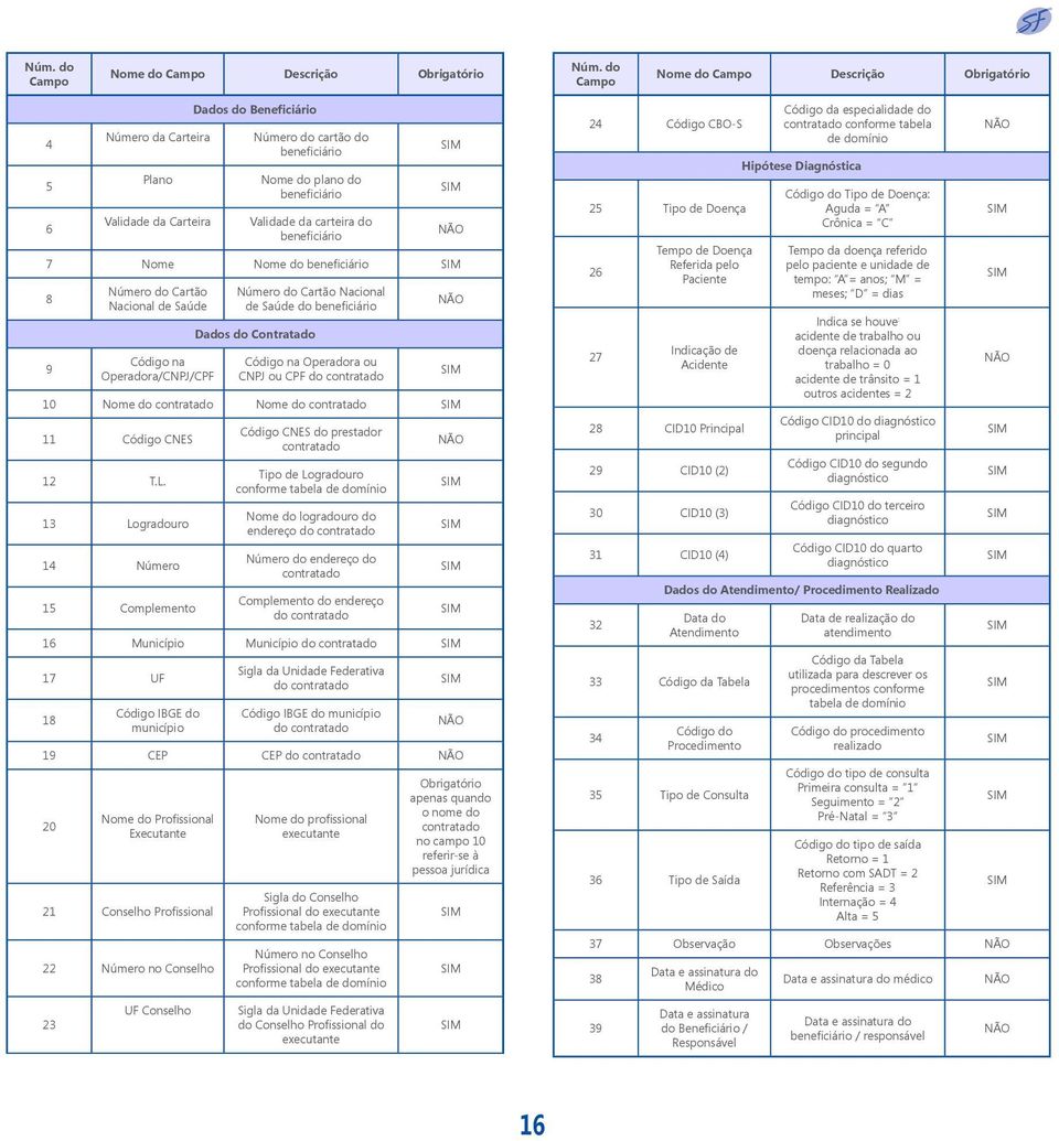 carteira do beneficiário 7 Nome Nome do beneficiário 8 9 Número do Cartão Nacional de Saúde Código na Operadora/CNPJ/CPF Número do Cartão Nacional de Saúde do beneficiário Dados do Contratado Código