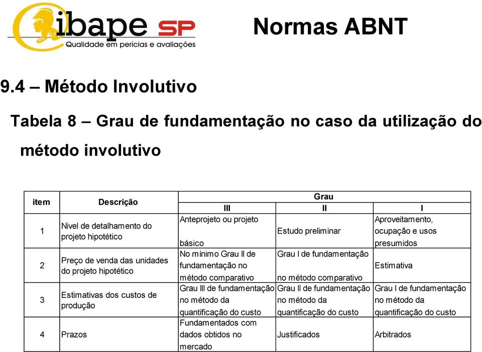 projeto hipotético Estimativas dos custos de produção 4 Prazos Descrição Grau III II I Anteprojeto ou projeto Aproveitamento, Estudo preliminar ocupação e usos básico No mínimo Grau