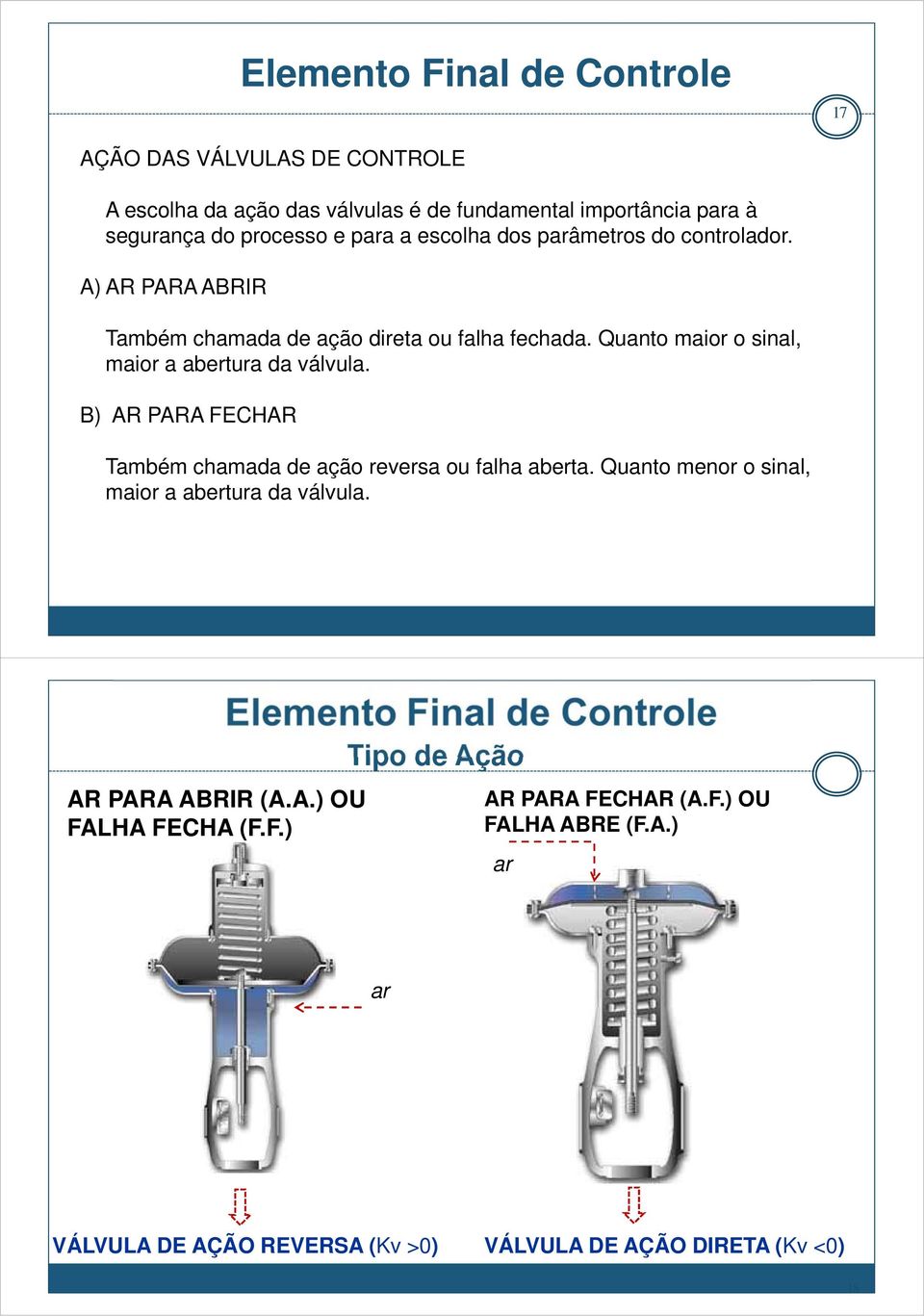 Quanto maior o sinal, maior a abertura da válvula. B) AR PARA FECHAR Também chamada de ação reversa ou falha aberta.