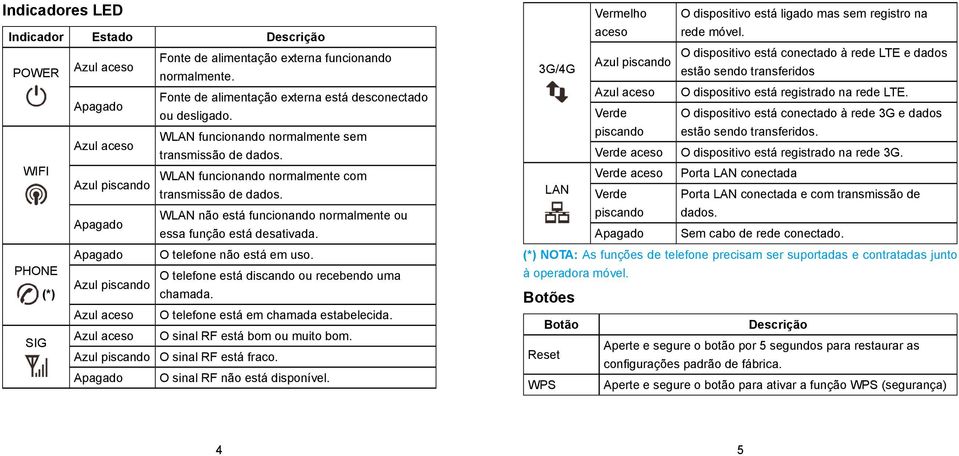 Azul piscando WLAN funcionando normalmente com transmissão de dados. Apagado WLAN não está funcionando normalmente ou essa função está desativada. Apagado O telefone não está em uso.