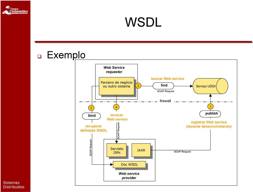 recuperar definição WSDL invocar Web service SOAP Request publish registrar Web service