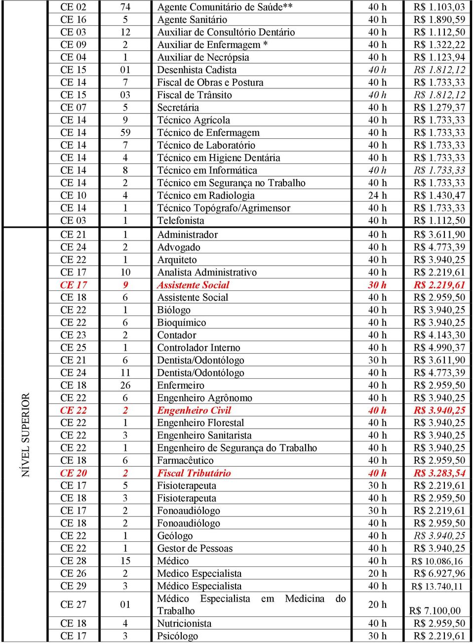 733,33 CE 15 03 Fiscal de Trânsito 40 h R$ 1.812,12 CE 07 5 Secretária 40 h R$ 1.279,37 CE 14 9 Técnico Agrícola 40 h R$ 1.733,33 CE 14 59 Técnico de Enfermagem 40 h R$ 1.