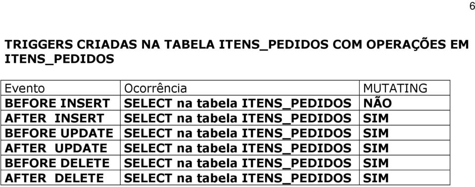 ITENS_PEDIDOS SIM BEFORE UPDATE SELECT na tabela ITENS_PEDIDOS SIM AFTER UPDATE SELECT na tabela