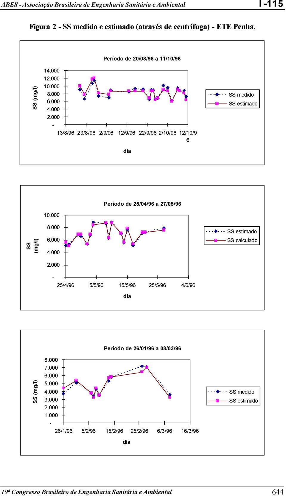 000 4.000 2.000 SS estimado SS calculado - 25/4/96 5/5/96 15/5/96 25/5/96 4/6/96 dia 8.000 7.000 6.000 5.000 Período de 26/01/96 a 08/03/96 4.