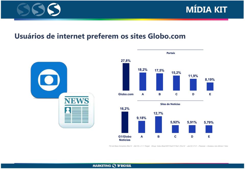 com A B C D E 16,2% 9,18% 12,7% Sites de Notícias 5,92% 5,91% 5,79% G1/Globo