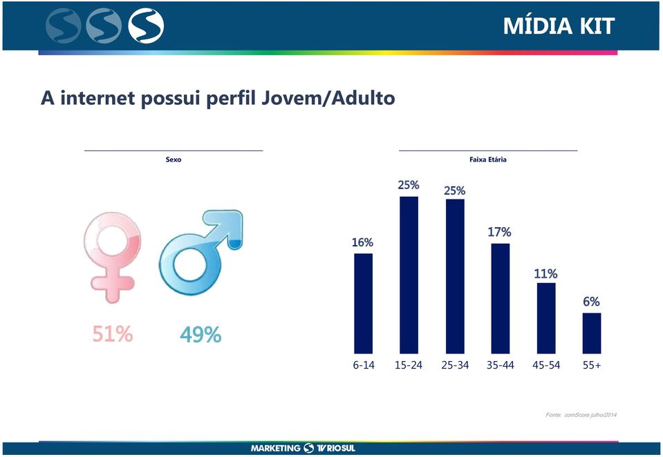 25% 16% 17% 11% 6% 51% 49% 6-14