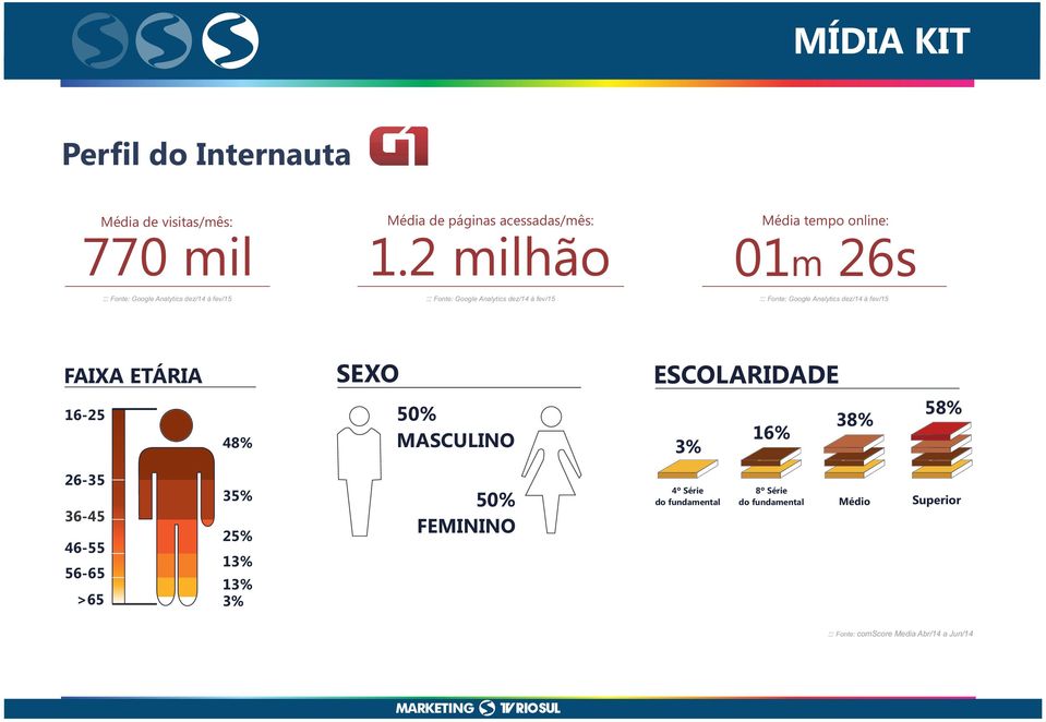 Google Analytics dez/14 à fev/15 FAIXA ETÁRIA SEXO ESCOLARIDADE 16-25 48% 50% MASCULINO 3% 16% 38% 58% 26-35 36-45 46-55