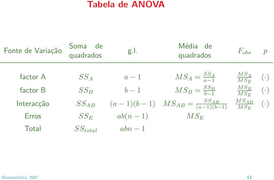 Média de quadrados F obs p factor A SS A a 1 MS A = SS A a 1 factor B SS B b 1