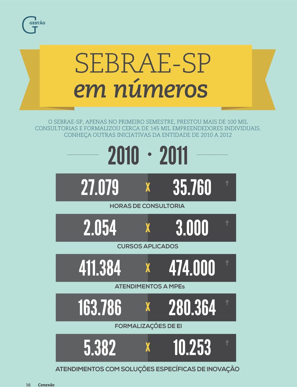 CONHEÇA OUTRAS INICIATIVAS DA ENTIDADE DE 2010 A 2012 2010 2011...... 27.079 x 35.760 2.054 411.