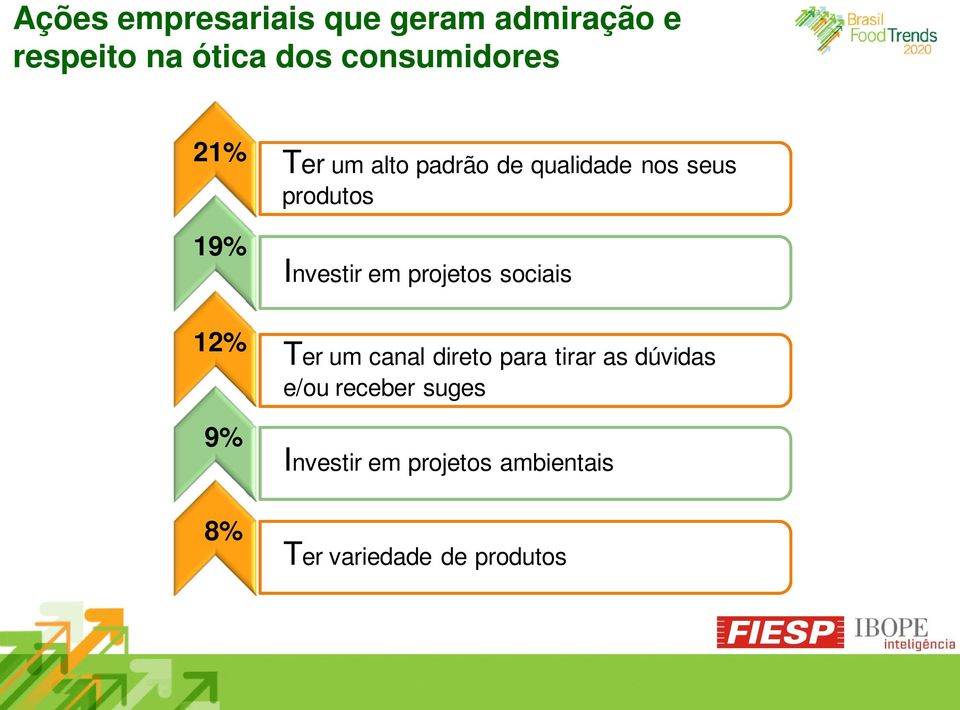 12% 9% 8% Investir em projetos sociais Ter um canal direto para tirar as