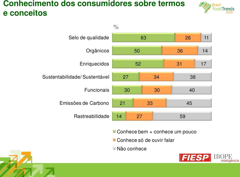 Sustentável 27 34 38 Funcionais 30 30 40 Emissões de Carbono 21 33 45