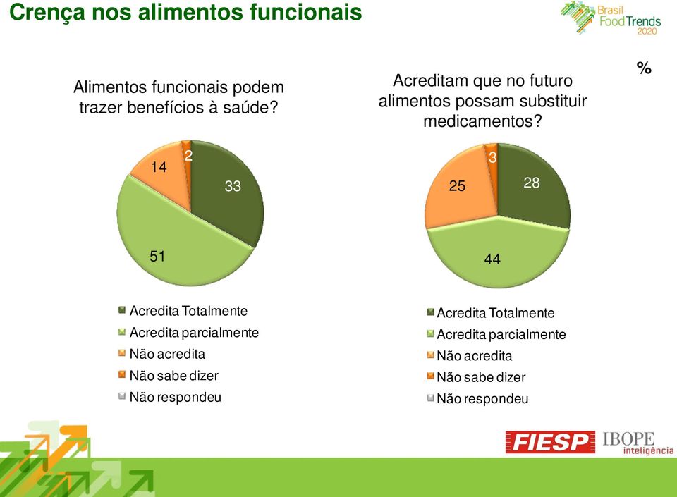 % 14 2 33 25 3 28 51 44 Acredita Totalmente Acredita parcialmente Não acredita Não