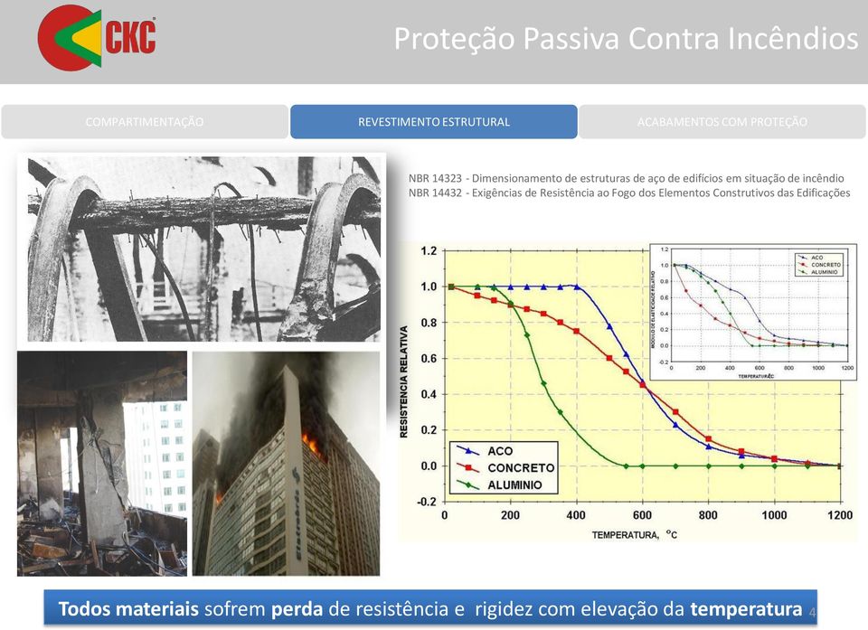 Exigências de Resistência ao Fogo dos Elementos Construtivos das