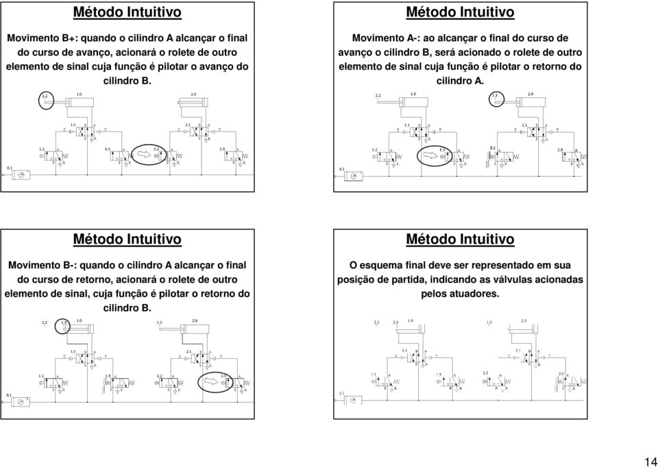 Movimento A-: ao alcançar o final do curso de avanço o cilindro B, será acionado o rolete de outro elemento de sinal cuja função é pilotar o retorno do