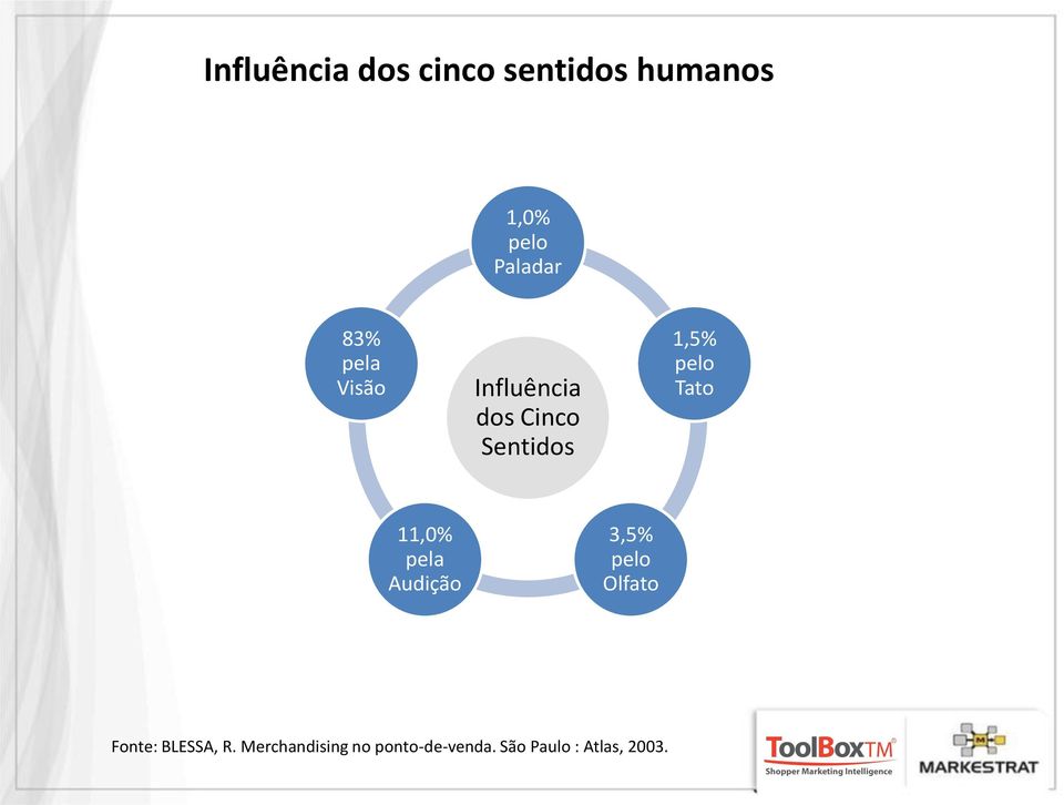 Tato 11,0% pela Audição 3,5% pelo lfato Fonte: BLESSA, R.