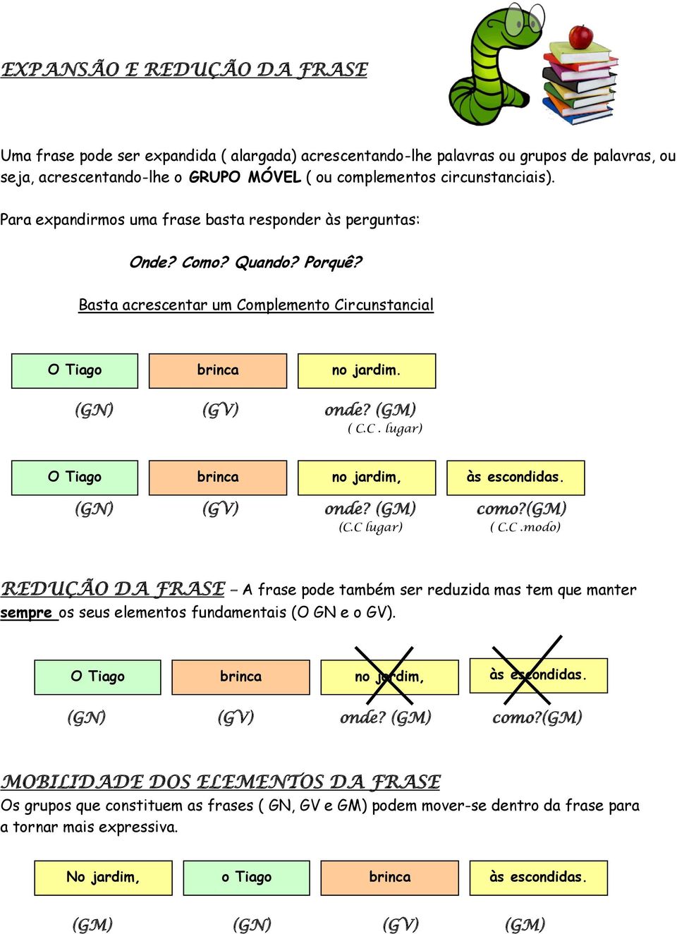 (GN) (GV) onde? (GM) como?(gm) (C.C lugar) ( C.C.modo) REDUÇÃO DA FRASE A frase pode também ser reduzida mas tem que manter sempre os seus elementos fundamentais (O GN e o GV).