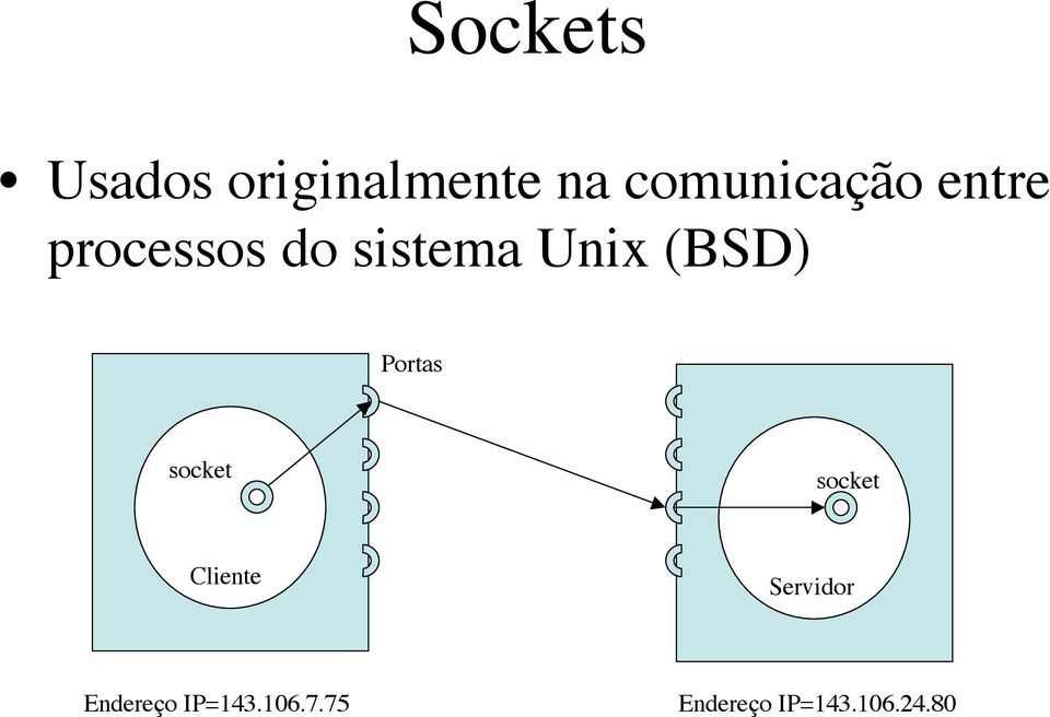 Unix (BSD) Portas socket socket Cliente