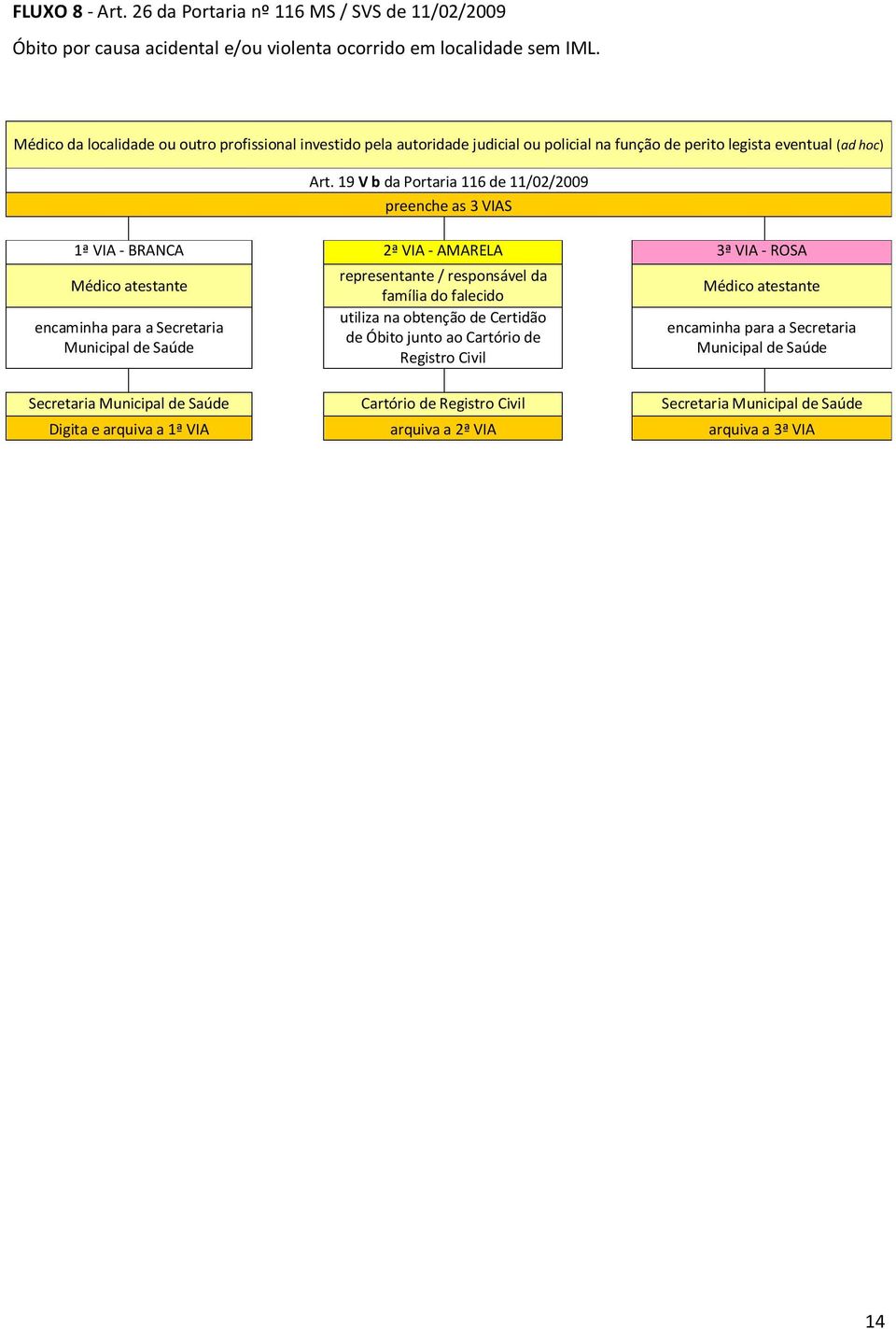 19 V b da Portaria 116 de 11/02/2009 preenche as 3 VIAS 1ª VIA - BRANCA 2ª VIA - AMARELA 3ª VIA - ROSA Médico atestante encaminha para a Secretaria Municipal de Saúde representante / responsável