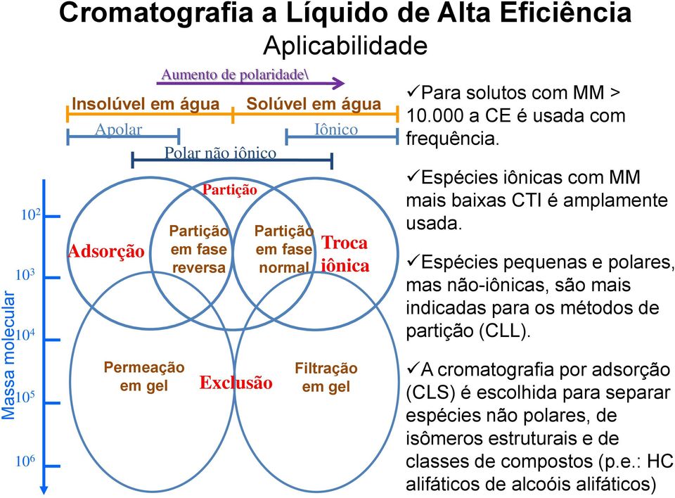 Espécies iônicas com MM mais baixas CTI é amplamente usada. Espécies pequenas e polares, mas não-iônicas, são mais indicadas para os métodos de partição (CLL).