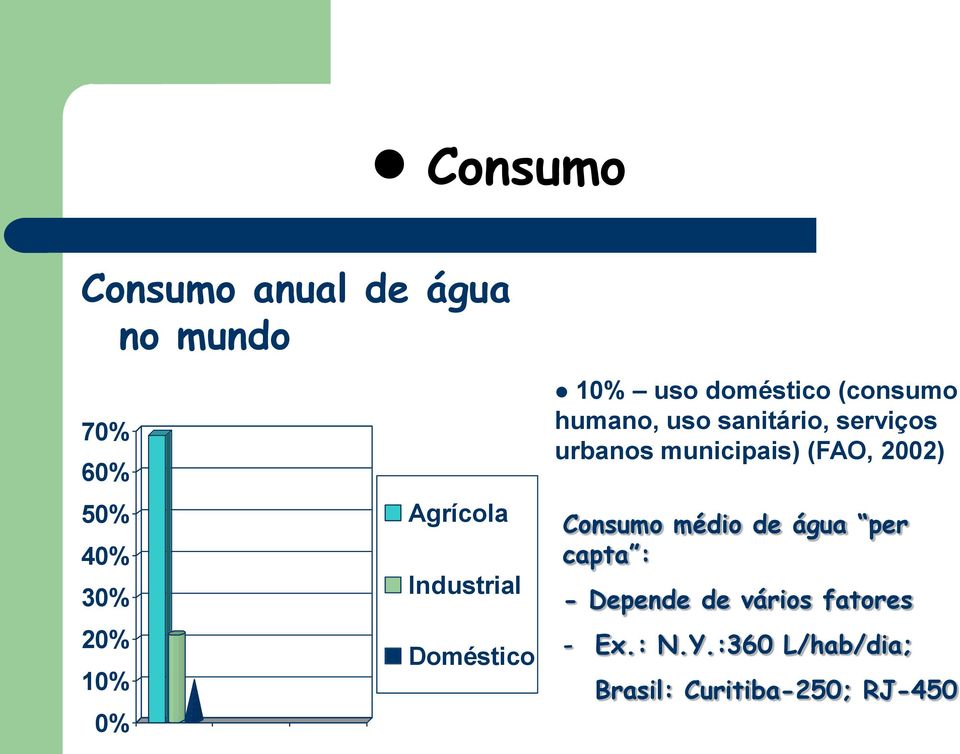 sanitário, serviços urbanos municipais) (FAO, 2002) Consumo médio de água