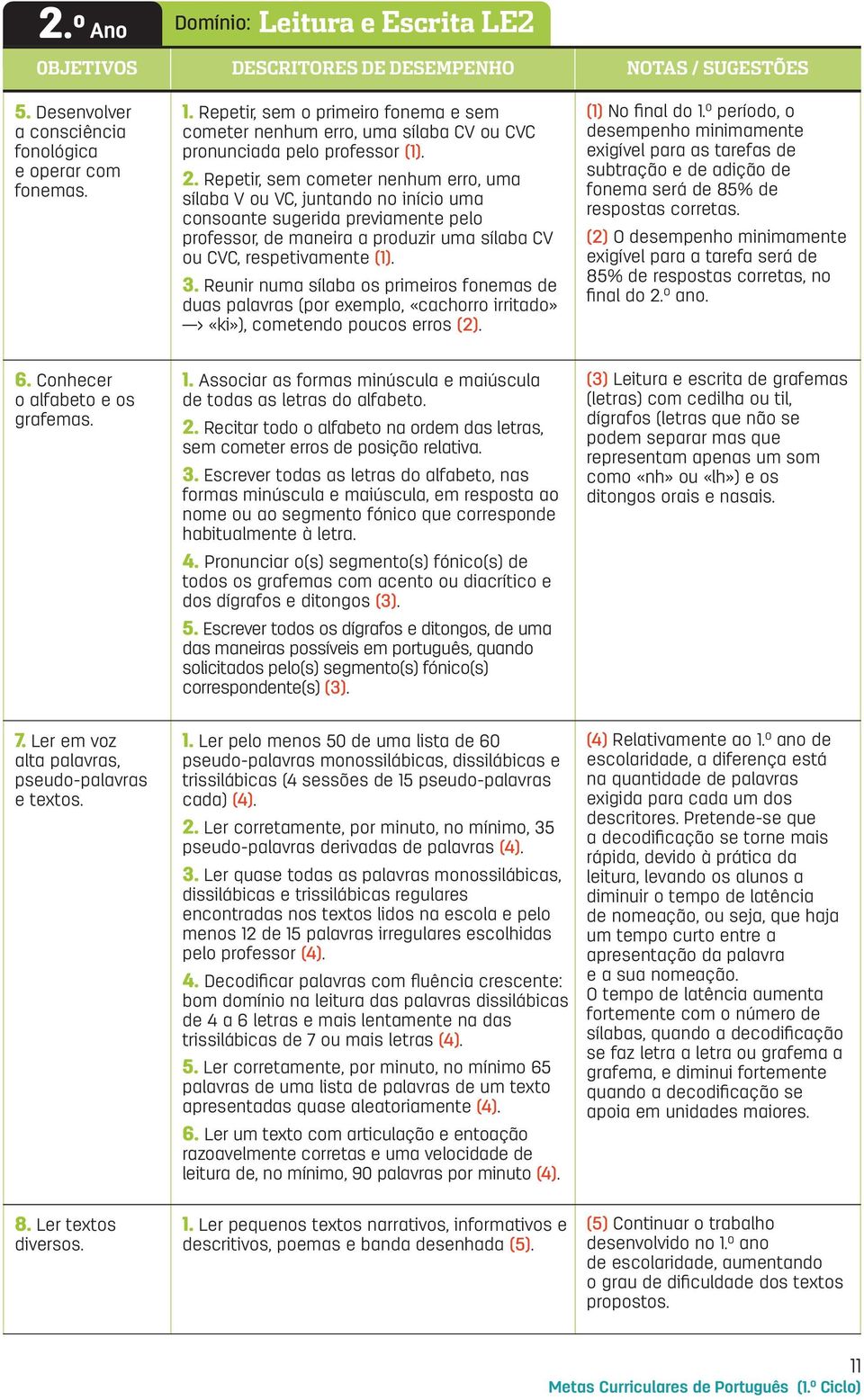 Repetir, sem cometer nenhum erro, uma sílaba V VC, juntando no início uma consoante sugerida previamente pelo professor, de maneira a produzir uma sílaba CV CVC, respetivamente (1). 3.