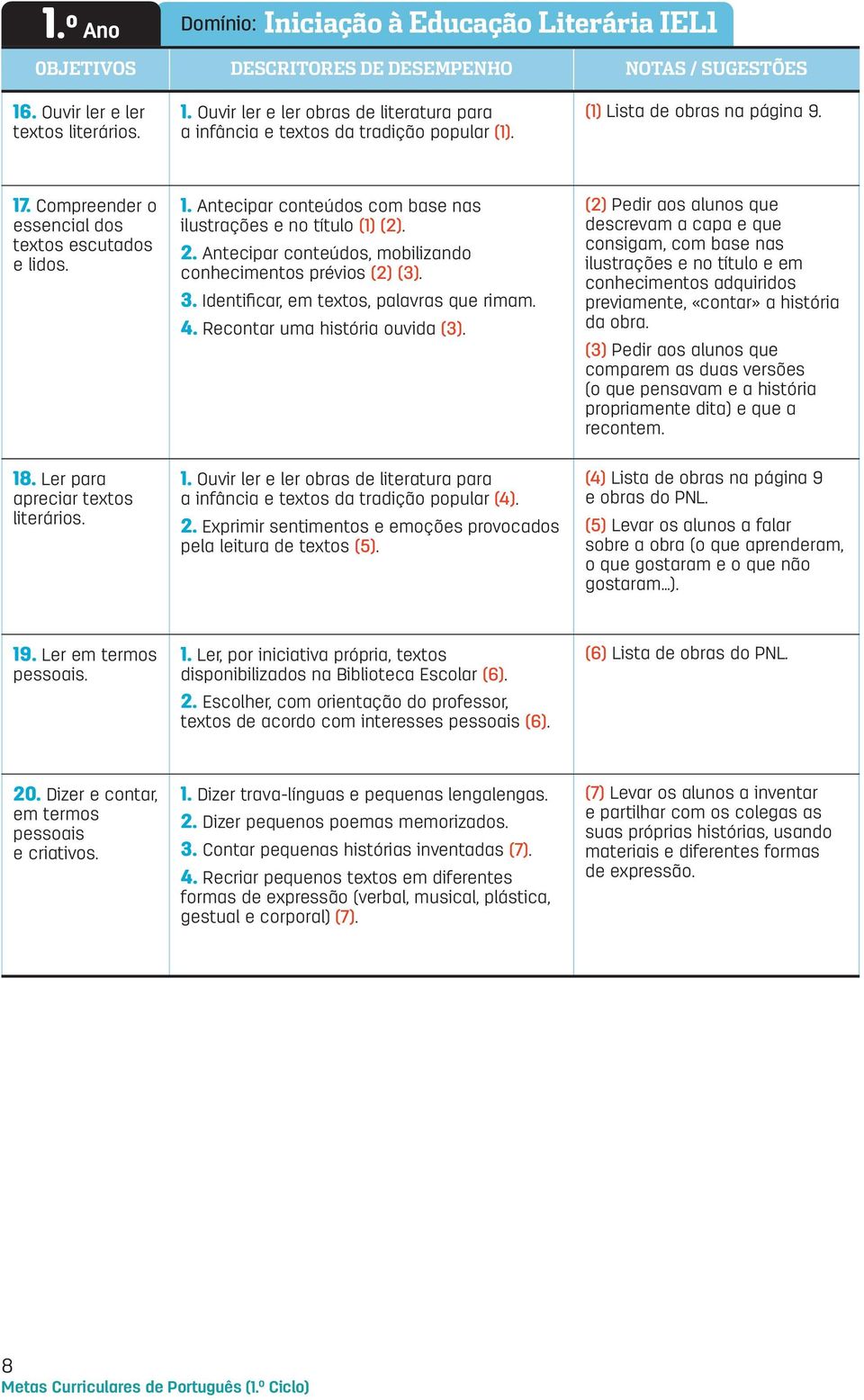 Antecipar conteúdos, mobilizando conhecimentos prévios (2) (3). 3. Identificar, em textos, palavras que rimam. 4. Recontar uma história vida (3).