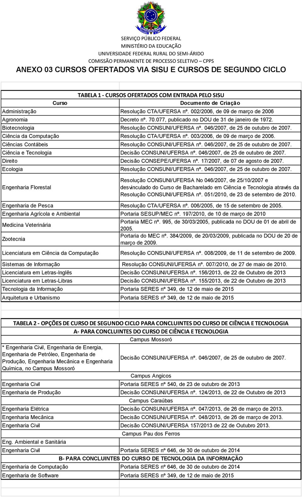 Ciência da Computação Resolução CTA/UFERSA nº. 003/2006, de 09 de março de 2006. Ciências Contábeis Resolução CONSUNI/UFERSA nº. 046/2007, de 25 de outubro de 2007.