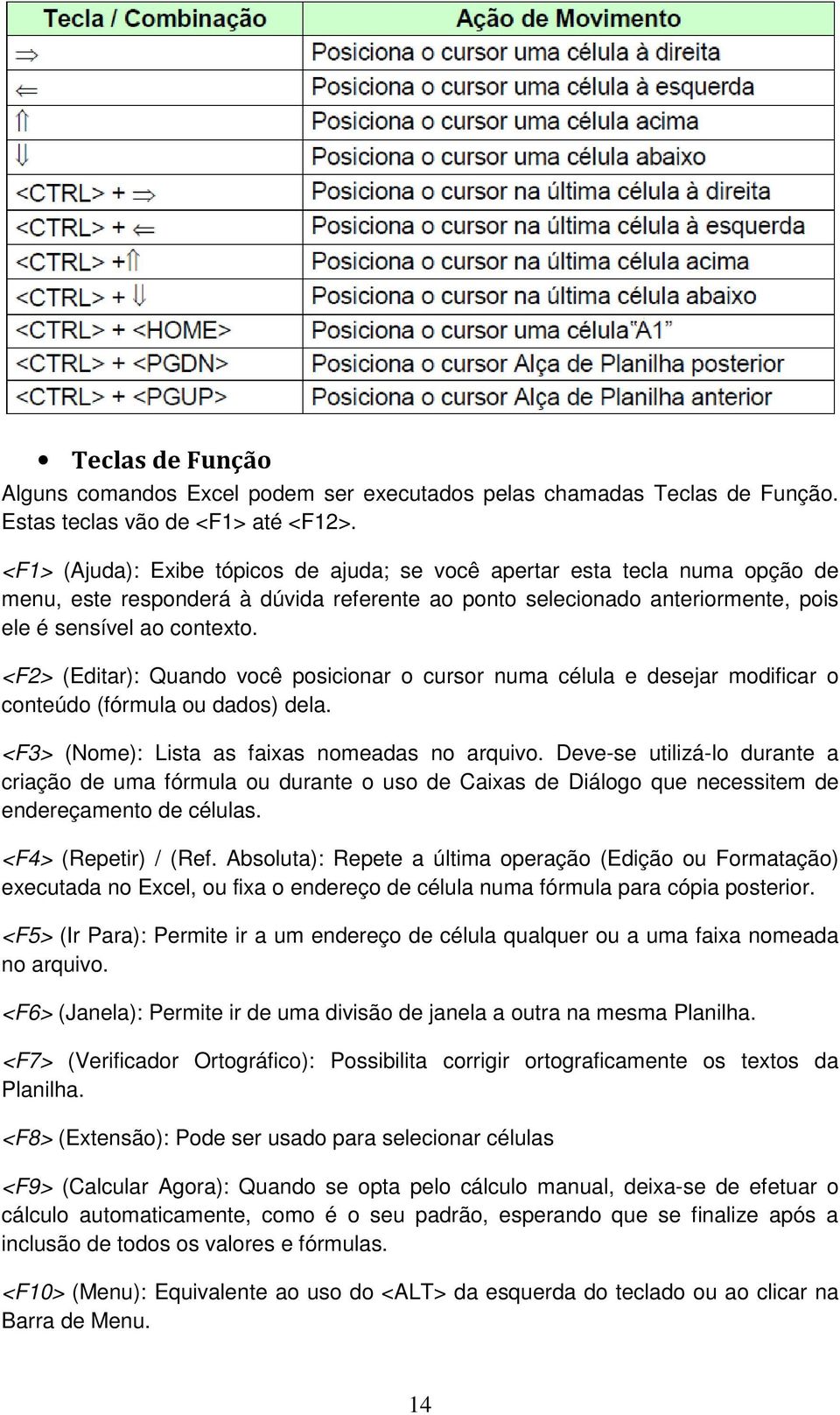 <F2> (Editar): Quando você posicionar o cursor numa célula e desejar modificar o conteúdo (fórmula ou dados) dela. <F3> (Nome): Lista as faixas nomeadas no arquivo.