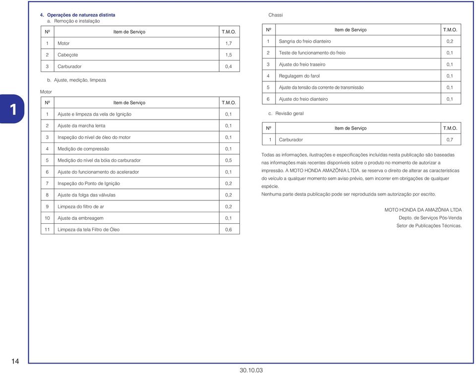1 Motor 1,7 2 Cabeçote 1,5 3 Carburador 0,4 Motor b. Ajuste, medição, limpeza Item de Serviço T.M.O.