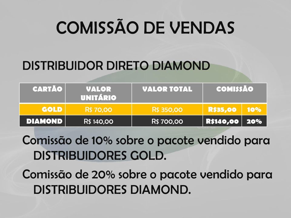 700,00 R$140,00 20% Comissão de 10% sobre o pacote vendido para