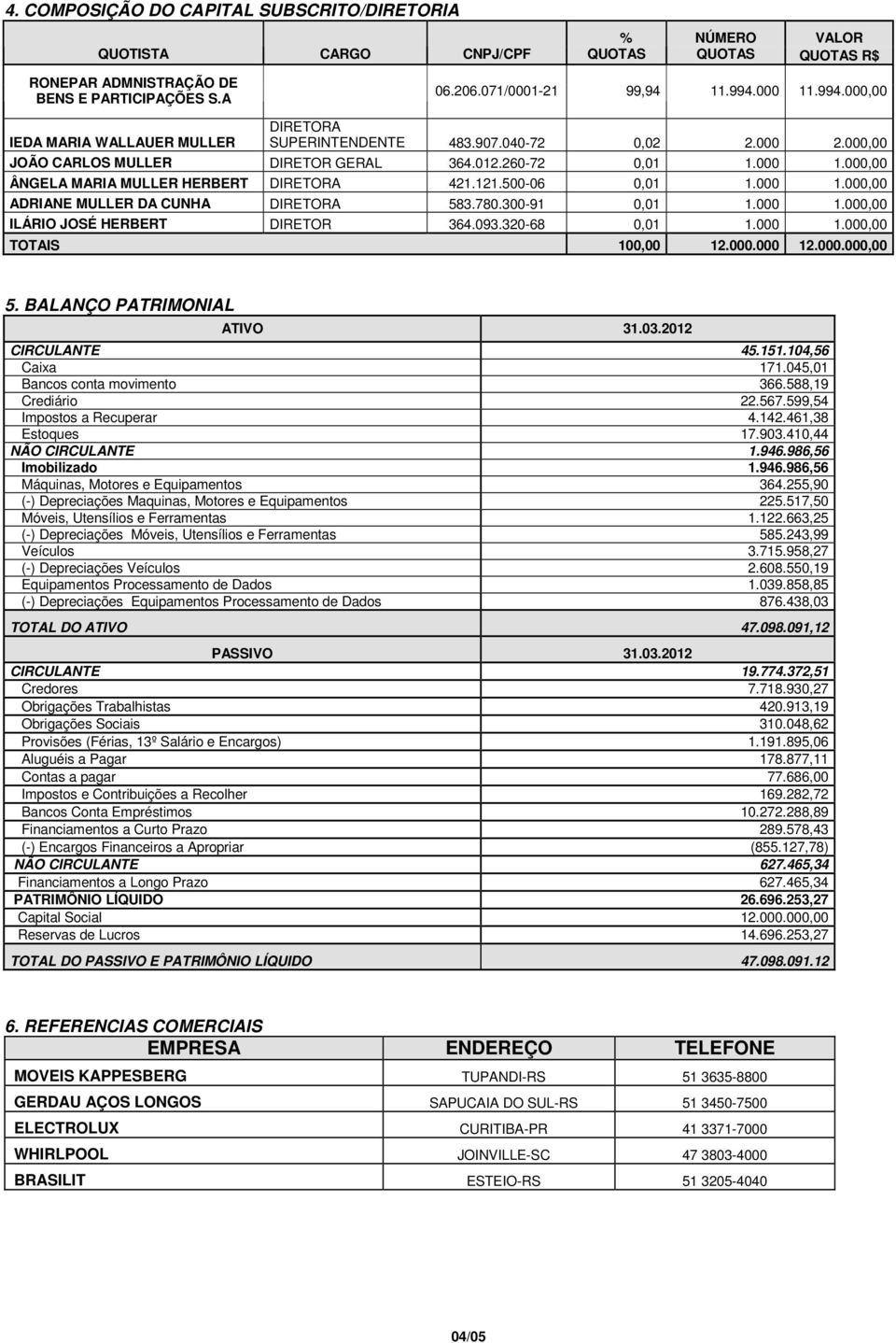 121.500-06 0,01 1.000 1.000,00 ADRIANE MULLER DA CUNHA DIRETORA 583.780.300-91 0,01 1.000 1.000,00 ILÁRIO JOSÉ HERBERT DIRETOR 364.093.320-68 0,01 1.000 1.000,00 TOTAIS 100,00 12.000.000 12.000.000,00 5.