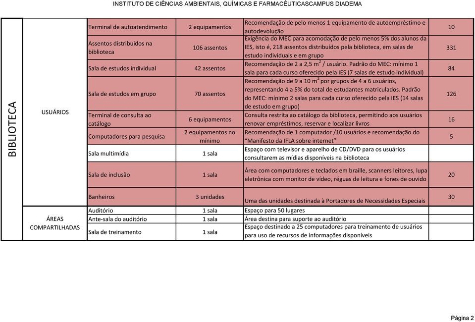 para acomodação de pelo menos 5% dos alunos da IES, isto é, 218 assentos distribuídos pela biblioteca, em salas de estudo individuais e em grupo Recomendação de 2 a 2,5 m 2 / usuário.