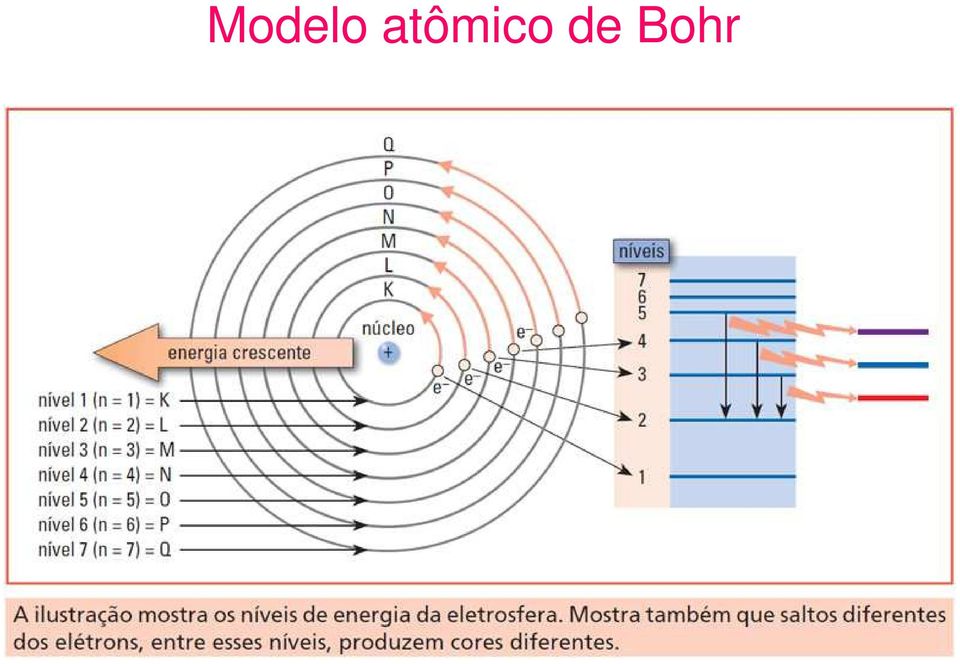 de Bohr