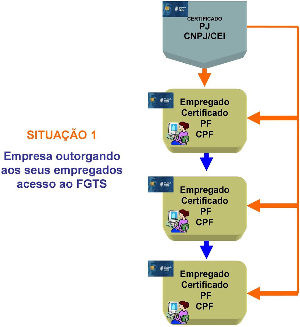 FGTS Empregado Certificado PF CPF Empregado