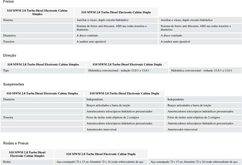 dianteiras Sistema de freios anti-blocante, ABS nas rodas traseiras e dianteiras Dianteiros A disco ventilado A disco ventilado Traseiros A tambor auto-ajustável A tambor auto-ajustável Direção Tipo