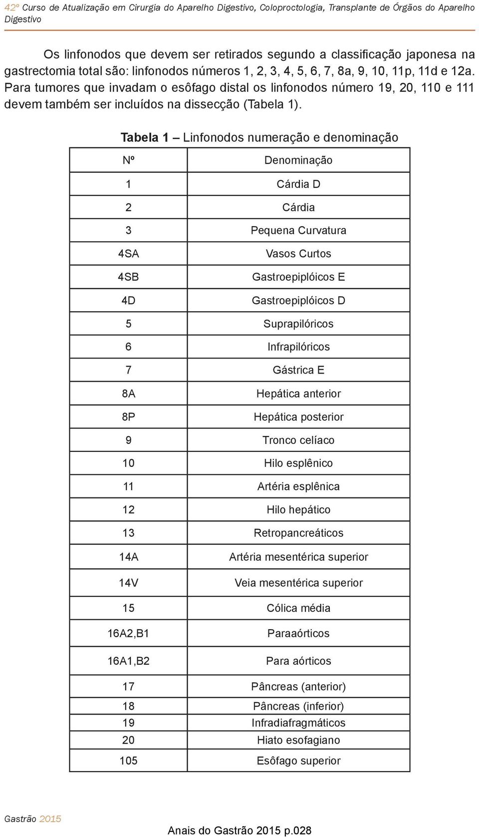 Tabela 1 Linfonodos numeração e denominação Nº Denominação 1 Cárdia D 2 Cárdia 3 Pequena Curvatura 4SA 4SB 4D Vasos Curtos Gastroepiplóicos E Gastroepiplóicos D 5 Suprapilóricos 6 Infrapilóricos 7