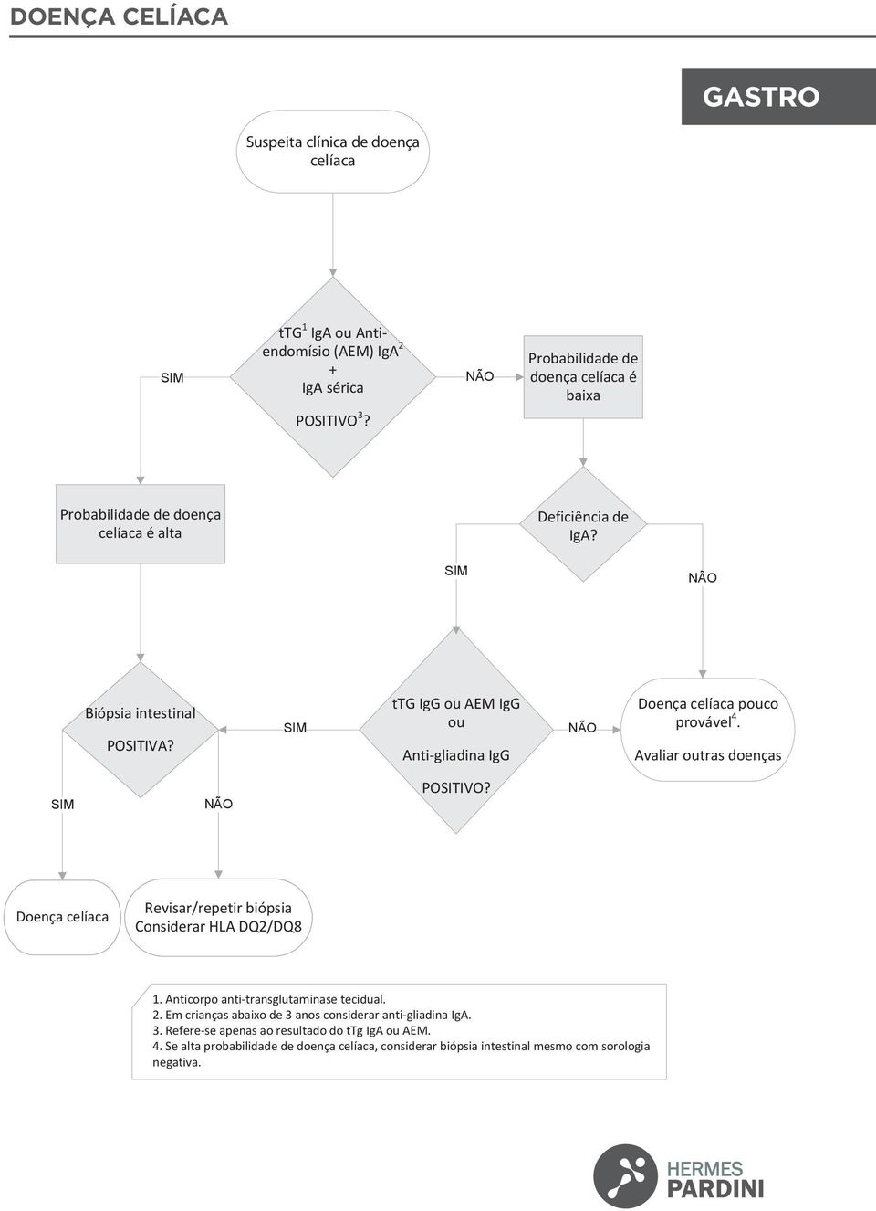 ttg IgG ou AEM IgG ou Anti-gliadina IgG Doença celíaca pouco provável 4. Avaliar outras doenças? Doença celíaca Revisar/repetir biópsia Considerar HLA DQ2/DQ8 1.